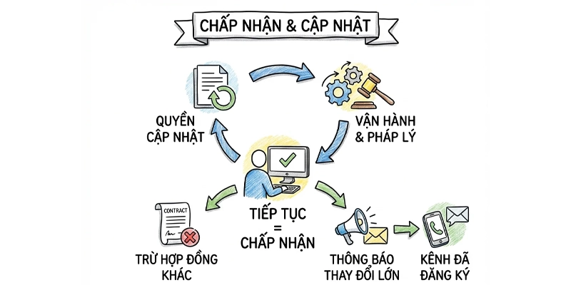 Chính sách 7m - Những quyền lợi của hội viên tham gia 2 Các nội dung chính trong chính sách bảo mật của 7m
