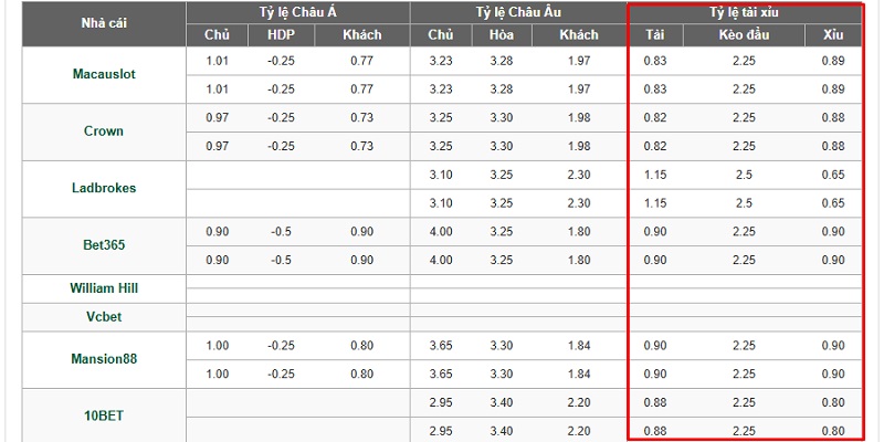 3 Cách tính tỷ lệ cá cược bóng đá chuẩn từ các chuyên gia 2 Cách tính tiền kèo Tài Xỉu