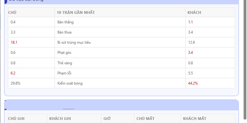 Kèo việt vị 2 là gì? Cách chinh phục kèo chỉ trong 1 lần chơi 2 Kèo việt vị dành cho đội khách