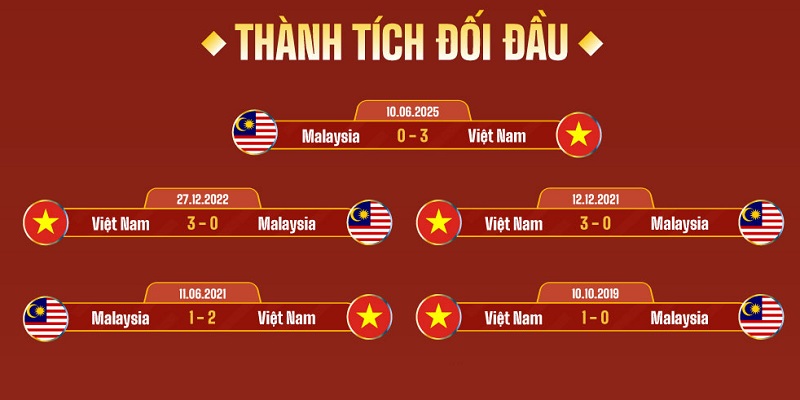 Bảng xếp hạng FIFA mới nhất - Cập nhật vị thế bóng đá thế giới 3 Kết quả trận đấu