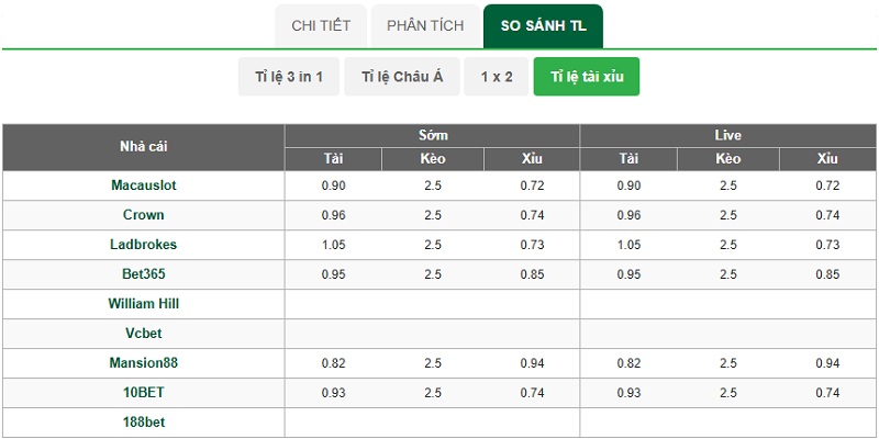 Tài Xỉu 2 trái: Đánh giá chuyên sâu trước khi xuống tiền 2 Mức odds đủ xài