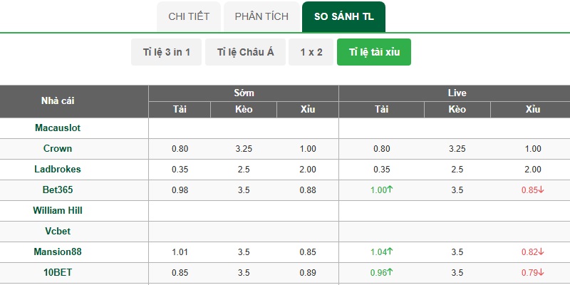 Kèo Bàn Thắng: Ưu điểm và lời khuyên cho Newbie 2 Thống kê trực quan