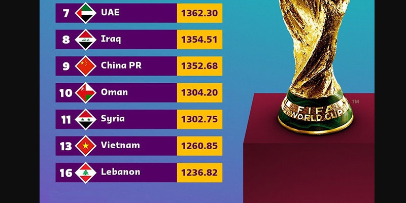 Bảng xếp hạng FIFA mới nhất - Cập nhật vị thế bóng đá thế giới 2 Vị thế của đội tuyển Việt Nam tại châu Á