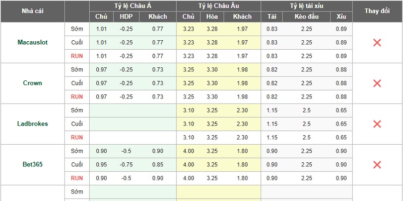 Kèo cược tỷ số là gì? Những sai lầm nhất định cần tránh khi chơi 3 không nên bị mê hoặc bởi odds quá cao